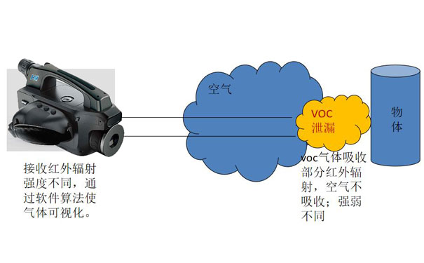 便攜式紅外熱成像氣體泄漏檢測儀工作原理 便攜式紅外熱成像氣體泄漏檢測儀工作原理