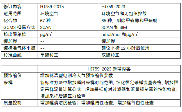 新標準的主要修訂內容 新標準的主要修訂內容