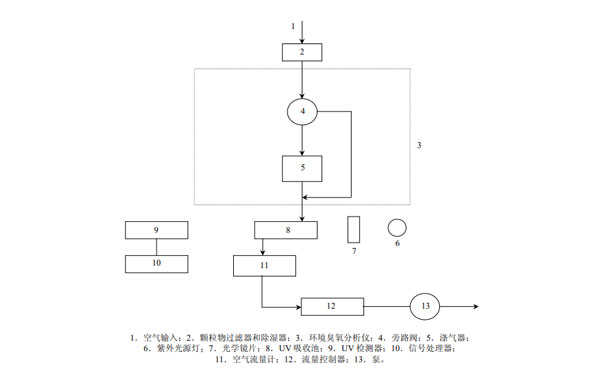 典型的紫外光度臭氧測量系統-示意圖 典型的紫外光度臭氧測量系統-示意圖