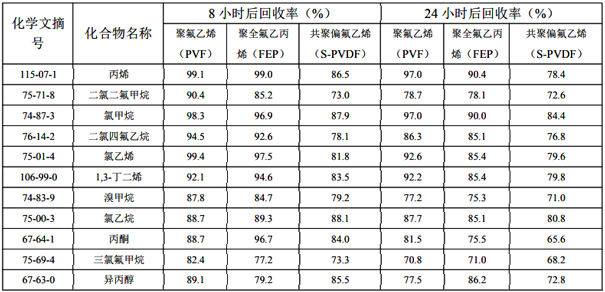1709605429556798.png HJ 732-2014固定污染源廢氣揮發性有機物的采樣氣袋法.png